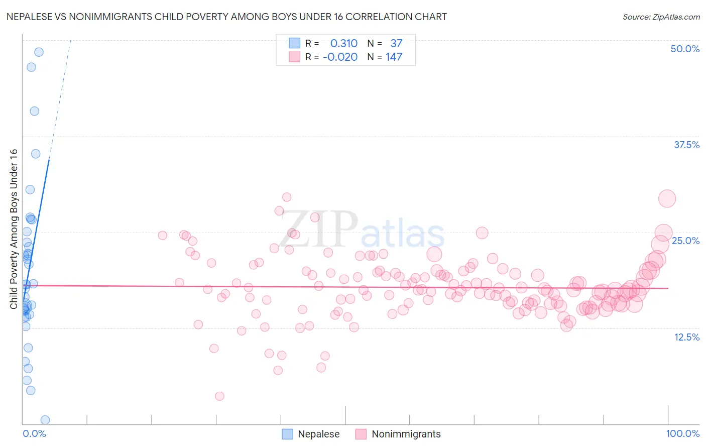 Nepalese vs Nonimmigrants Child Poverty Among Boys Under 16