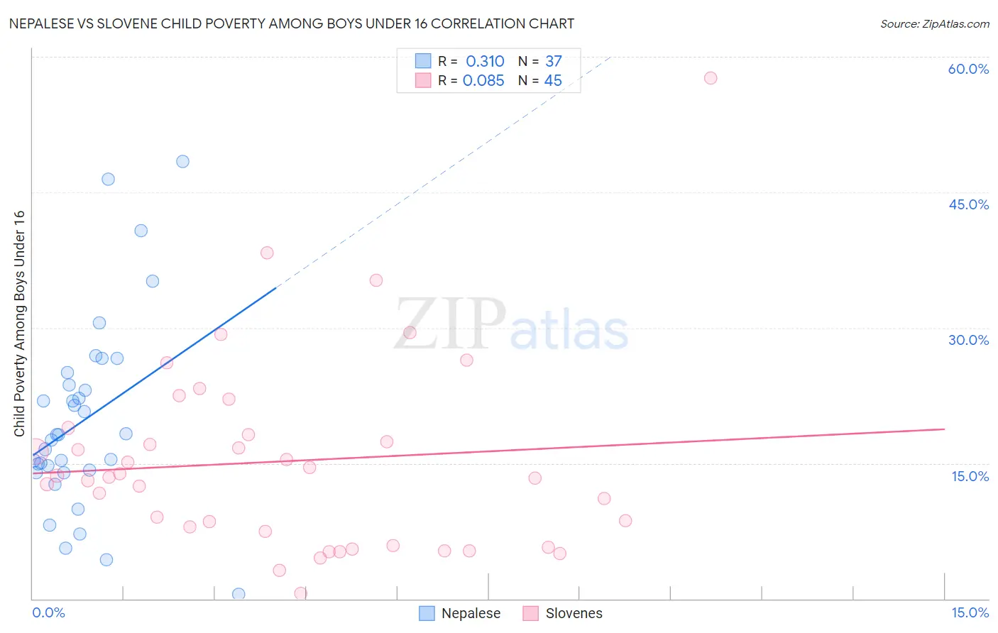 Nepalese vs Slovene Child Poverty Among Boys Under 16