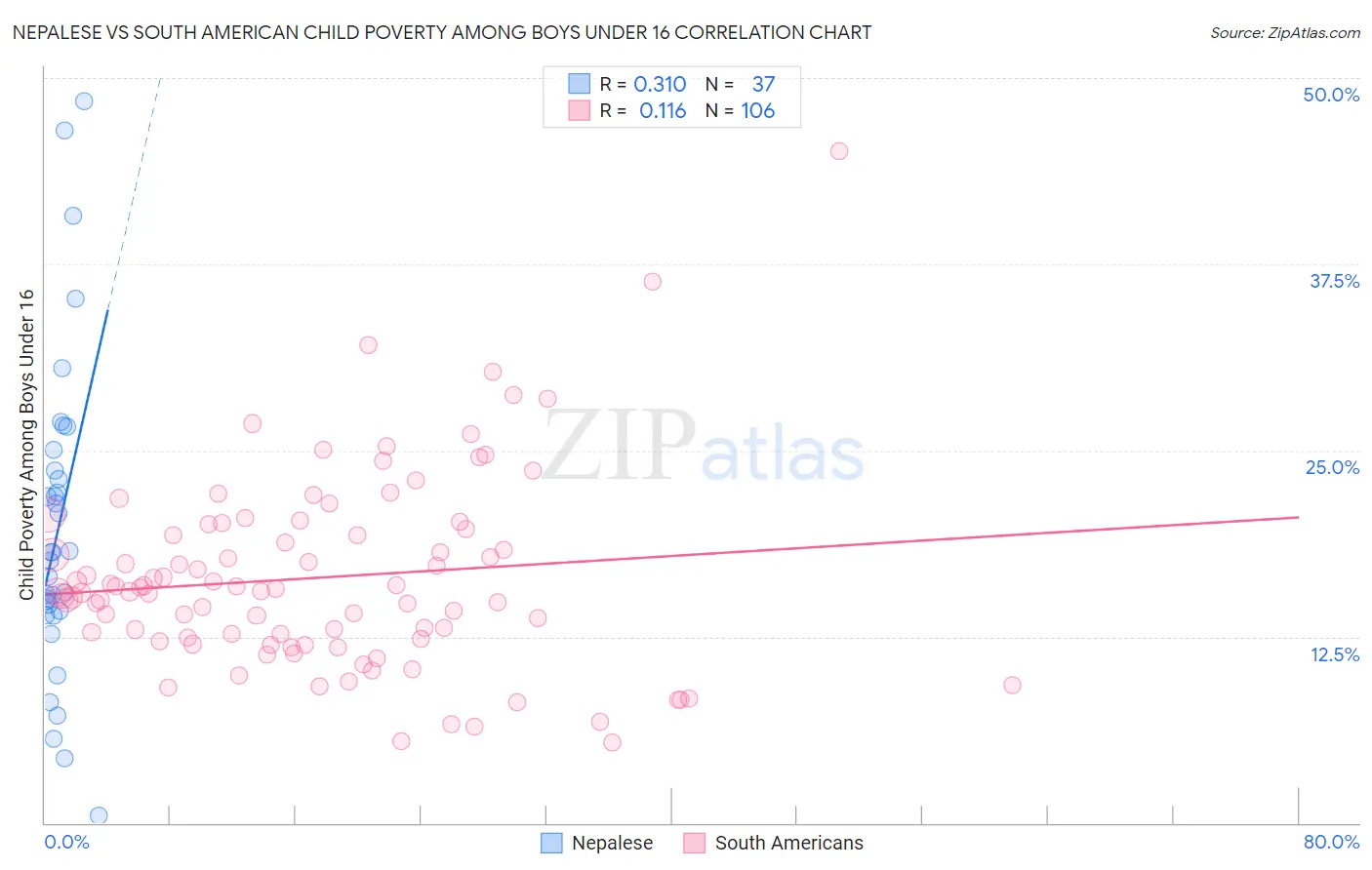 Nepalese vs South American Child Poverty Among Boys Under 16