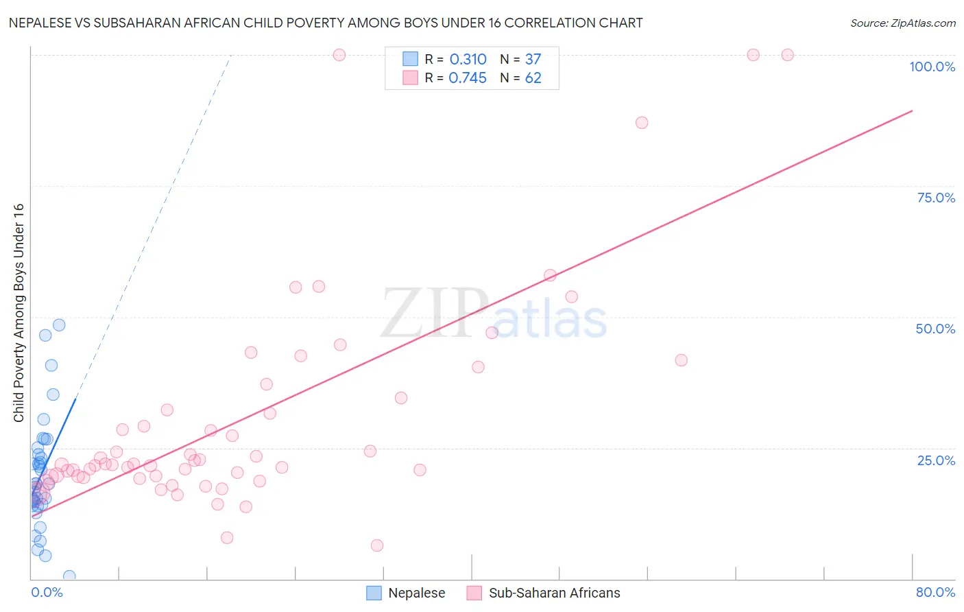 Nepalese vs Subsaharan African Child Poverty Among Boys Under 16