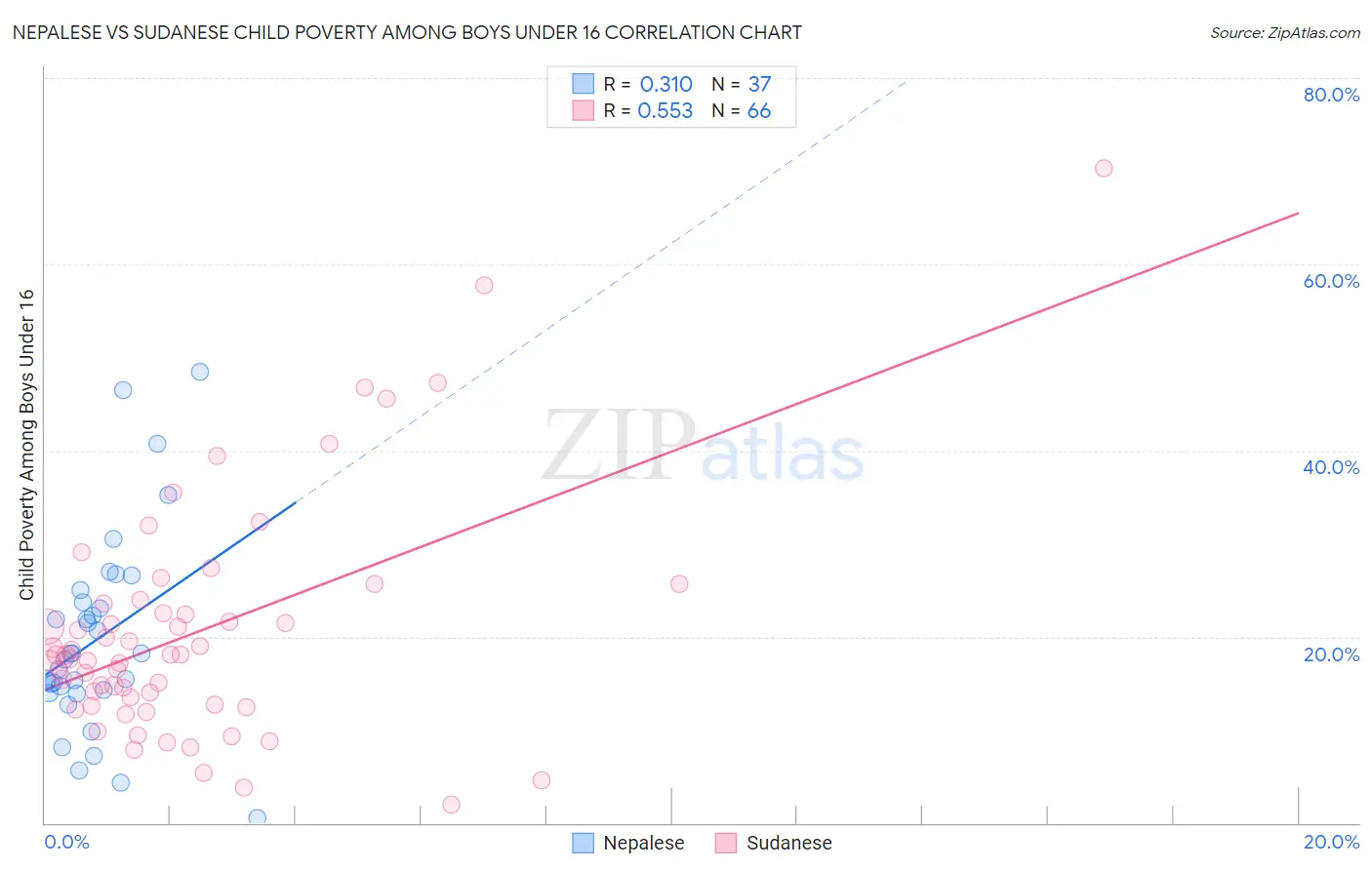 Nepalese vs Sudanese Child Poverty Among Boys Under 16