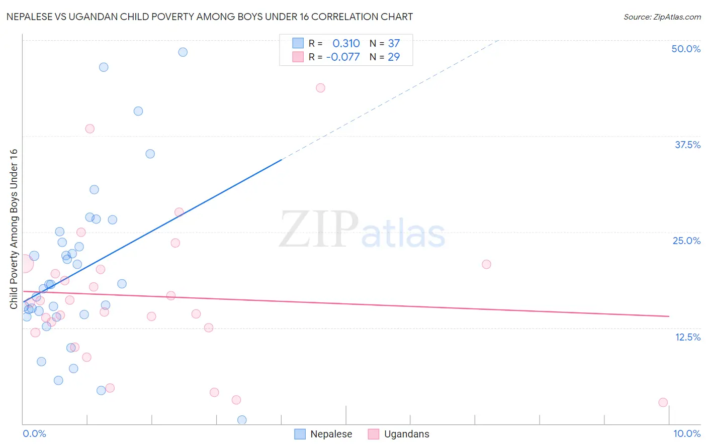 Nepalese vs Ugandan Child Poverty Among Boys Under 16