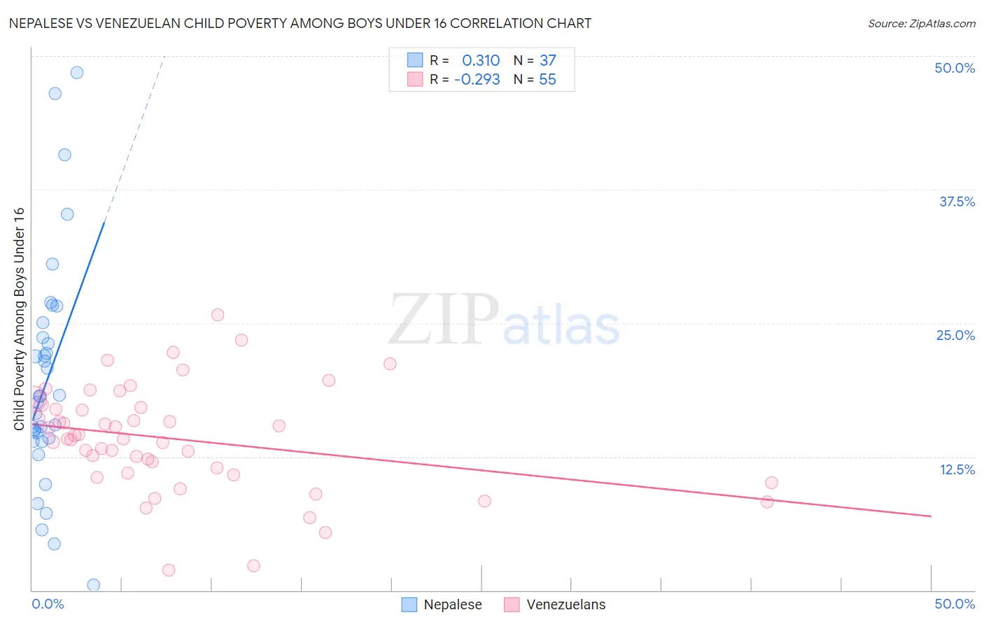 Nepalese vs Venezuelan Child Poverty Among Boys Under 16