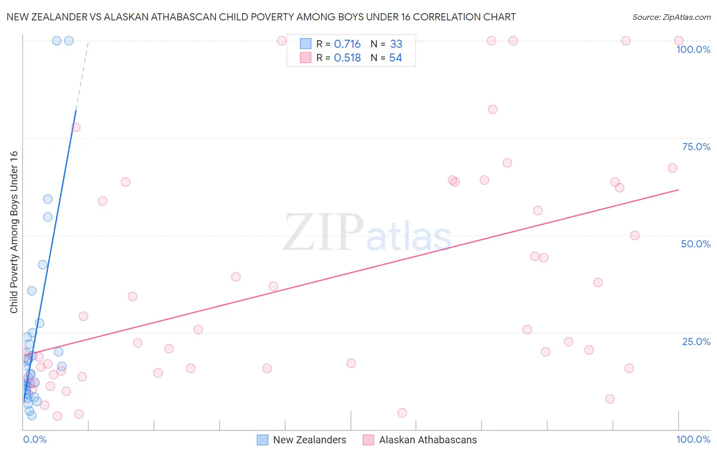 New Zealander vs Alaskan Athabascan Child Poverty Among Boys Under 16