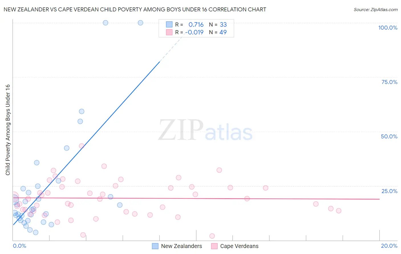 New Zealander vs Cape Verdean Child Poverty Among Boys Under 16