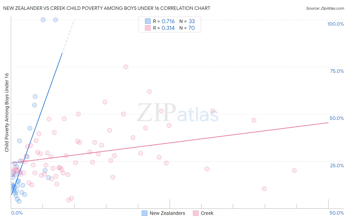 New Zealander vs Creek Child Poverty Among Boys Under 16