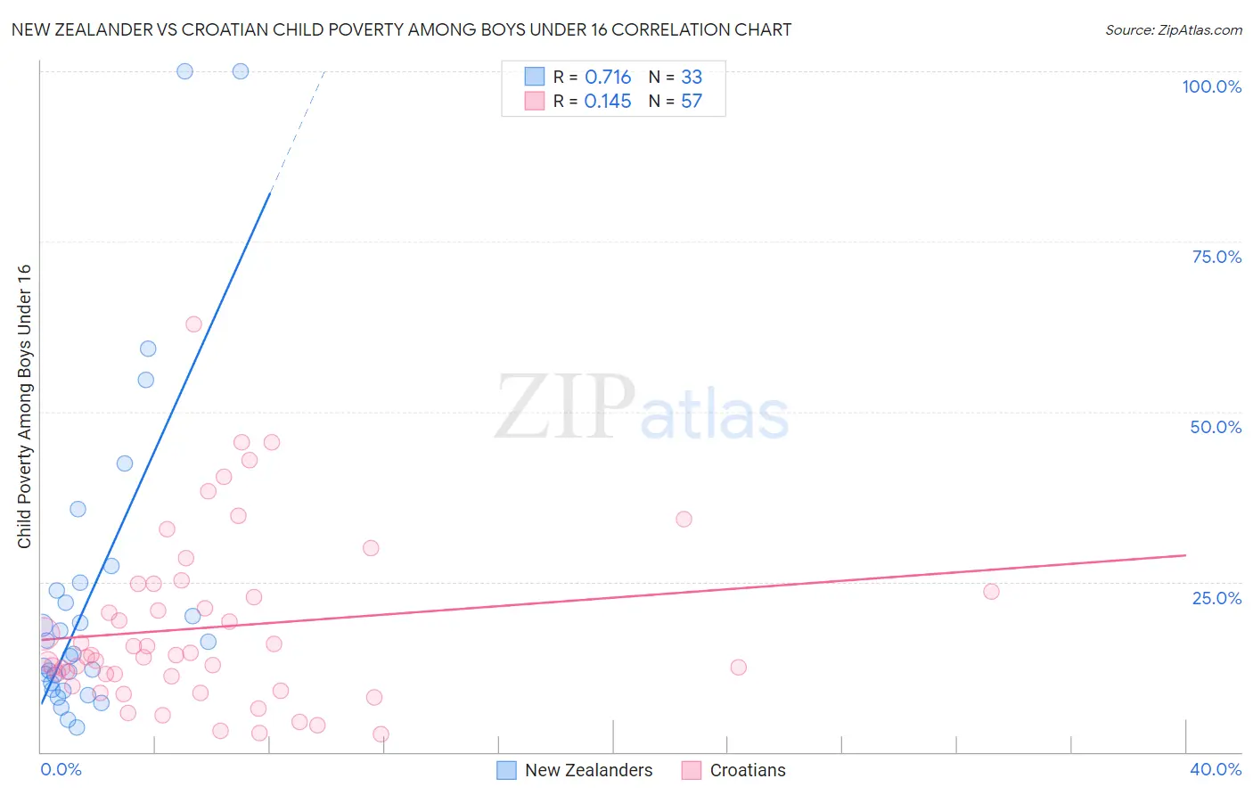 New Zealander vs Croatian Child Poverty Among Boys Under 16