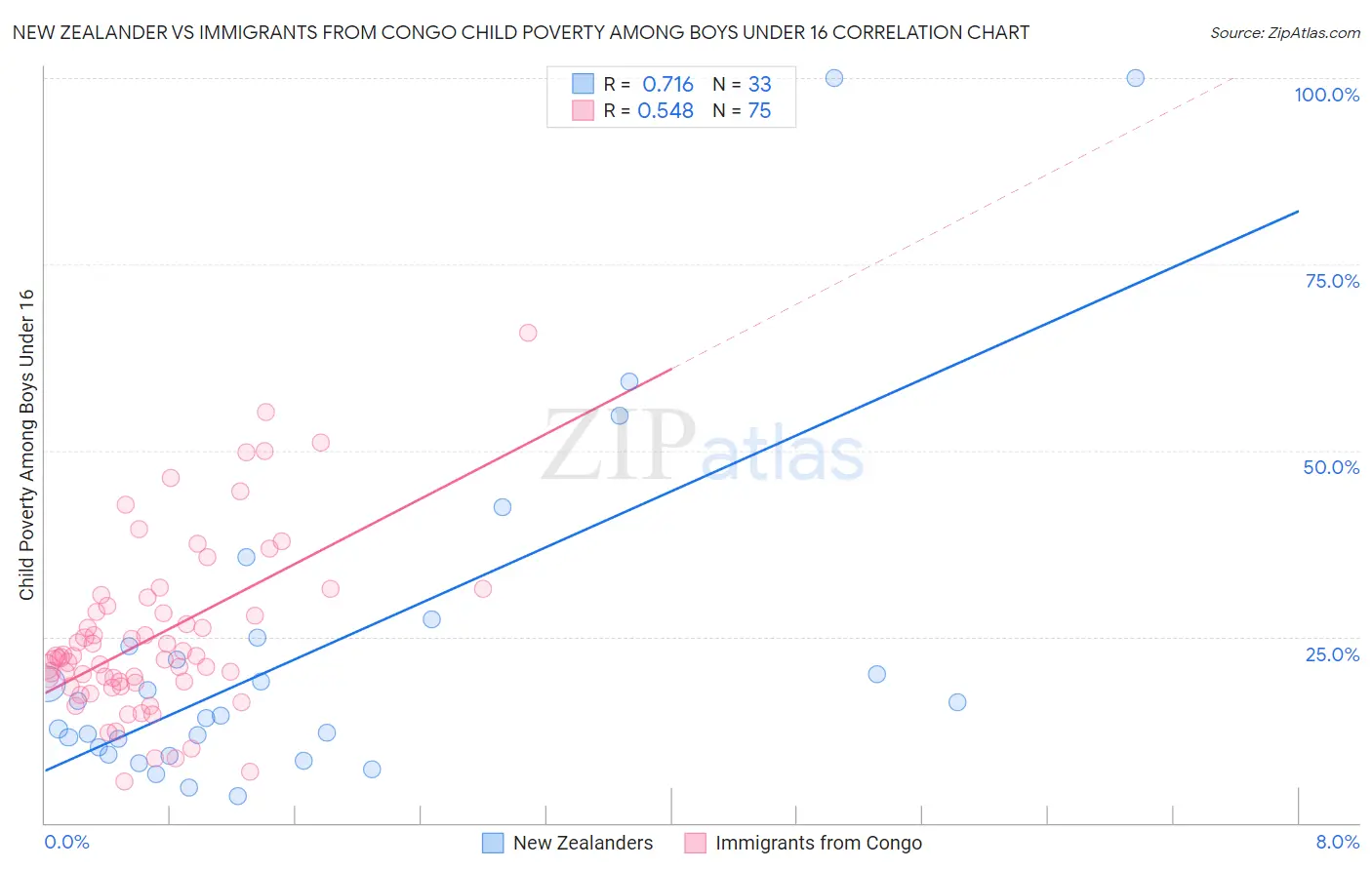 New Zealander vs Immigrants from Congo Child Poverty Among Boys Under 16