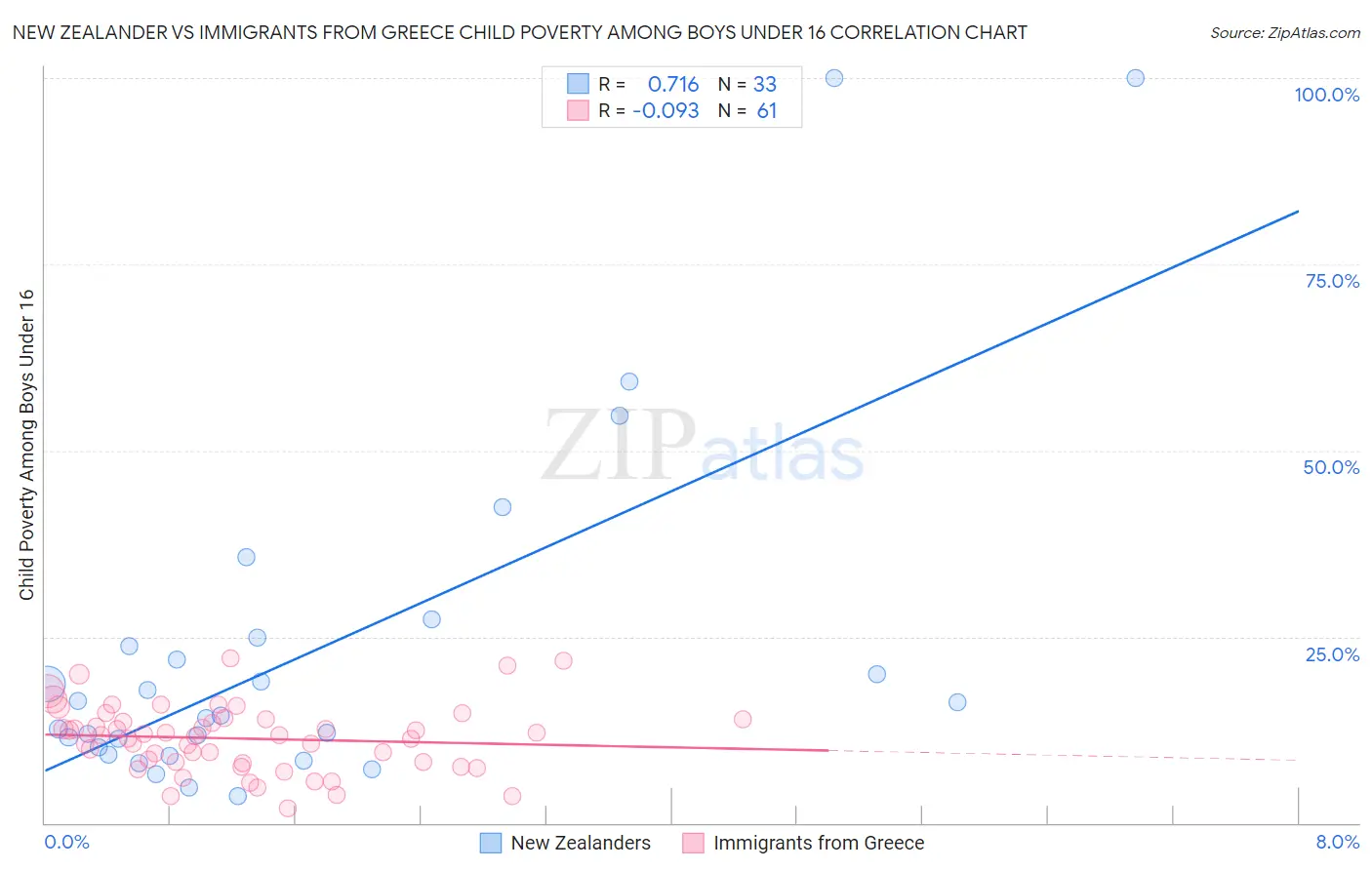 New Zealander vs Immigrants from Greece Child Poverty Among Boys Under 16