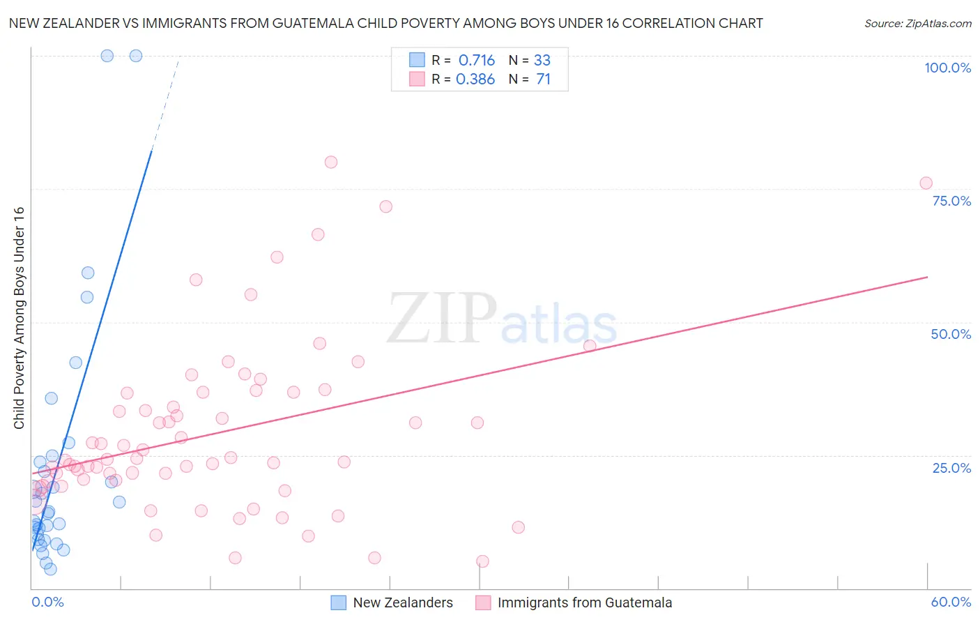 New Zealander vs Immigrants from Guatemala Child Poverty Among Boys Under 16
