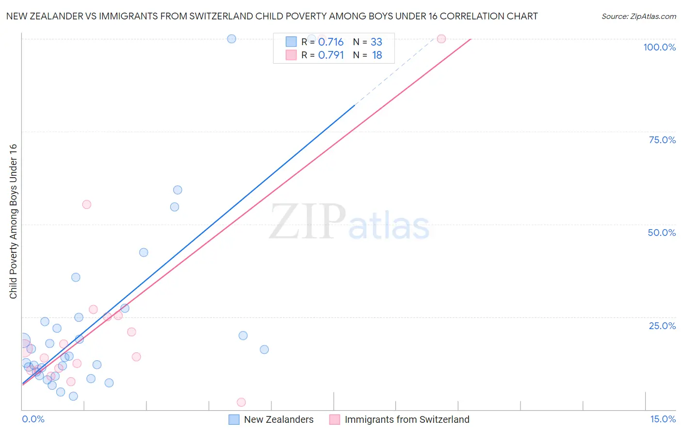 New Zealander vs Immigrants from Switzerland Child Poverty Among Boys Under 16