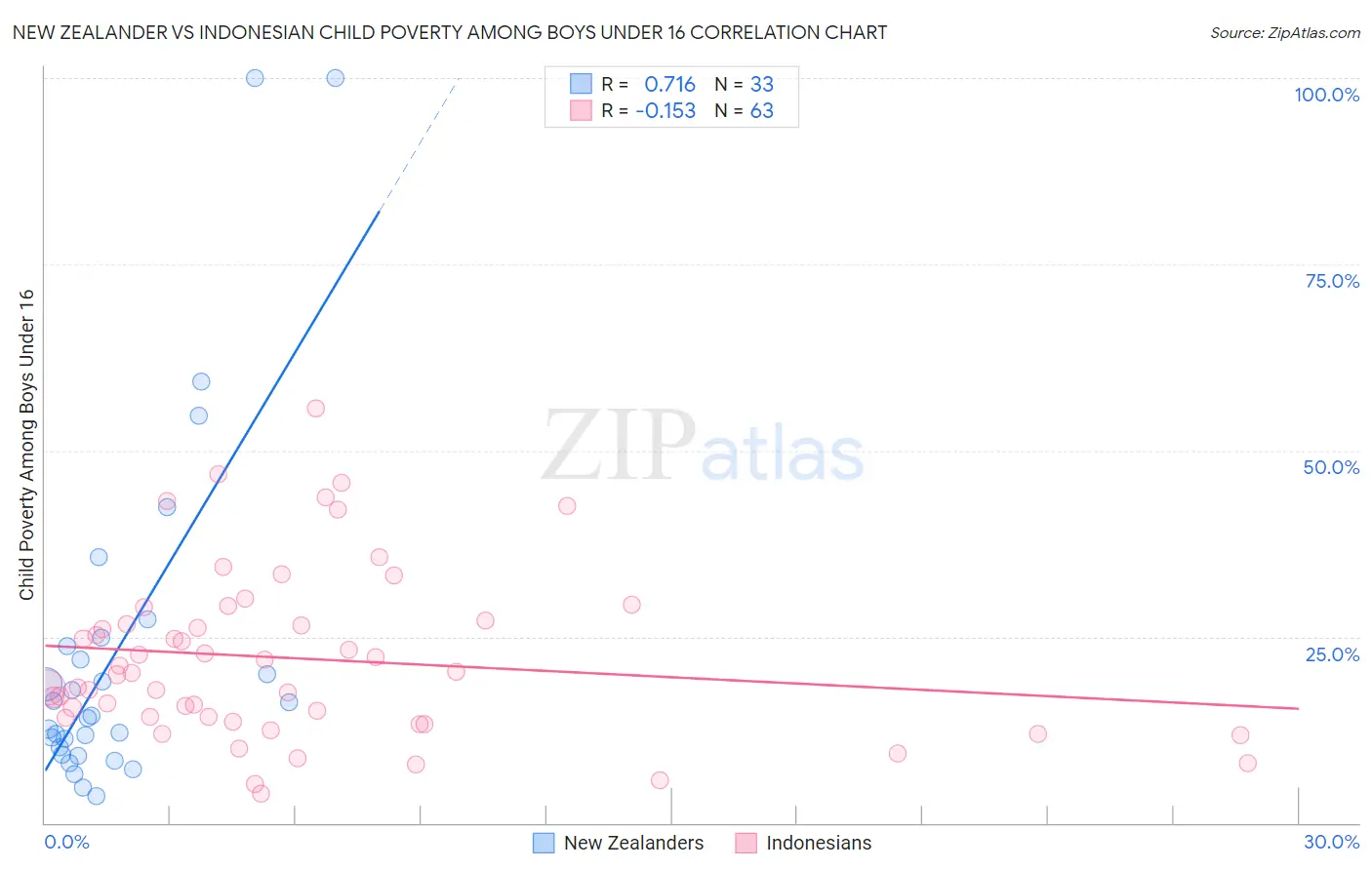 New Zealander vs Indonesian Child Poverty Among Boys Under 16