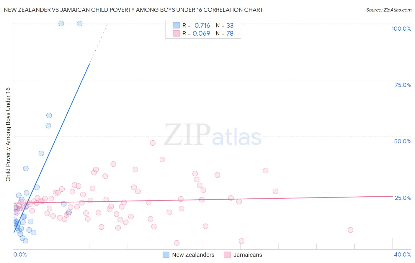 New Zealander vs Jamaican Child Poverty Among Boys Under 16