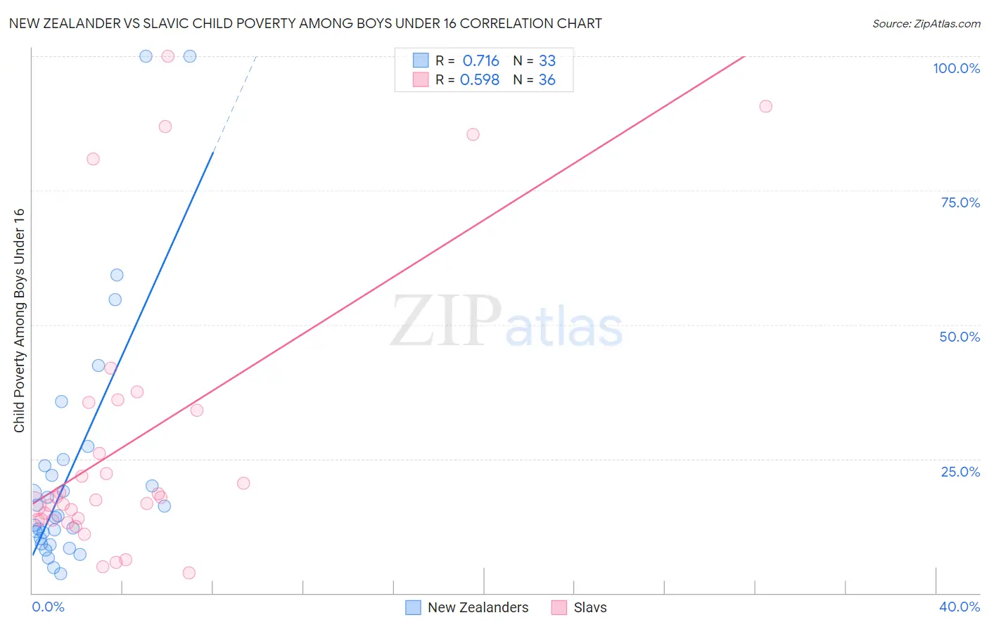 New Zealander vs Slavic Child Poverty Among Boys Under 16