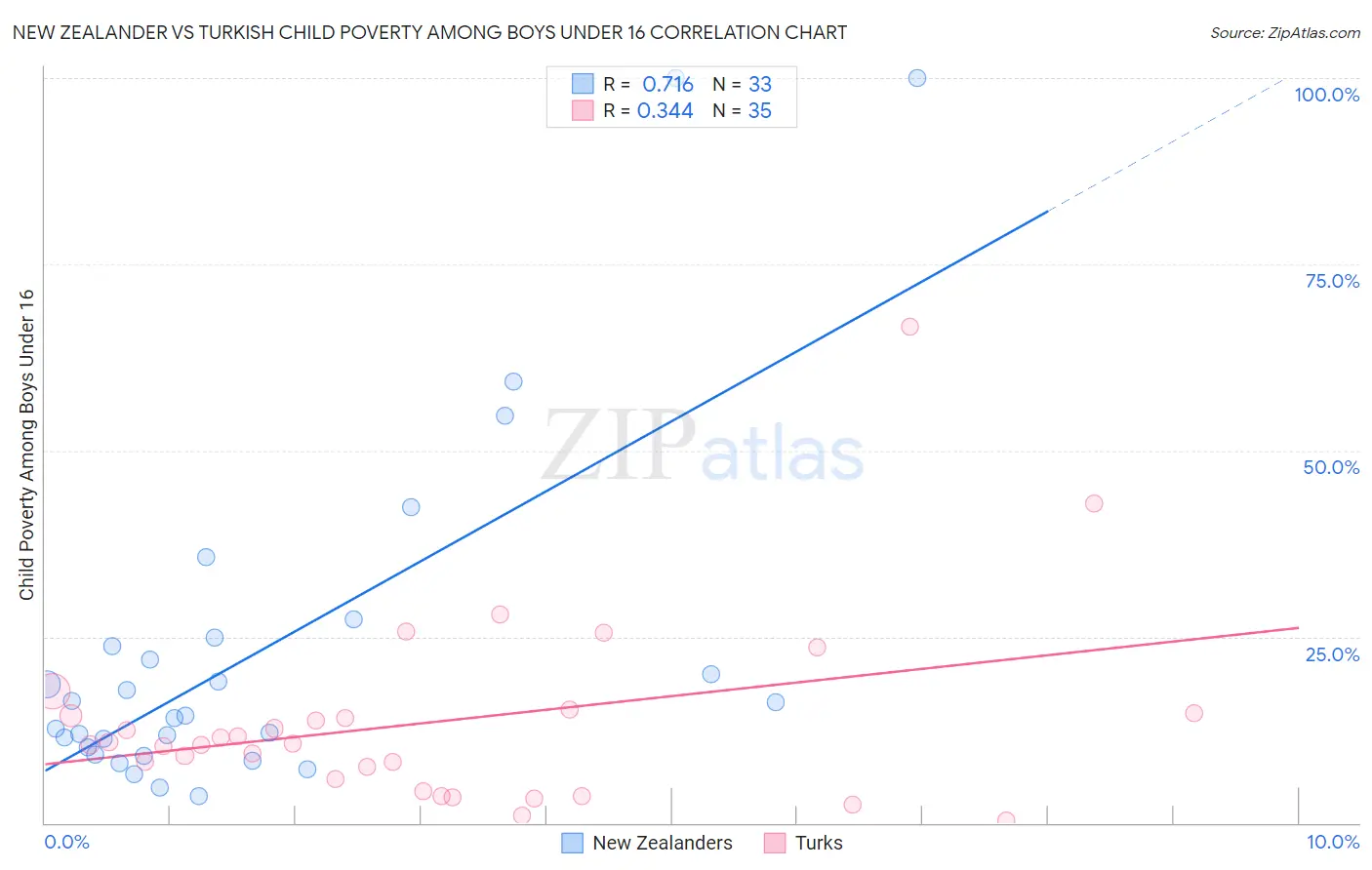 New Zealander vs Turkish Child Poverty Among Boys Under 16