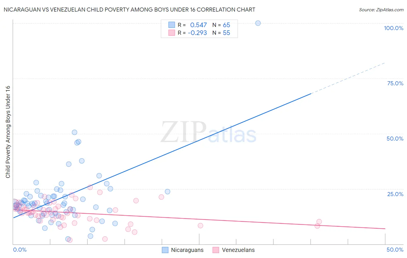 Nicaraguan vs Venezuelan Child Poverty Among Boys Under 16