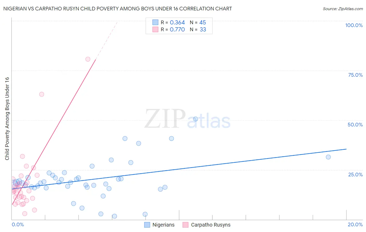 Nigerian vs Carpatho Rusyn Child Poverty Among Boys Under 16