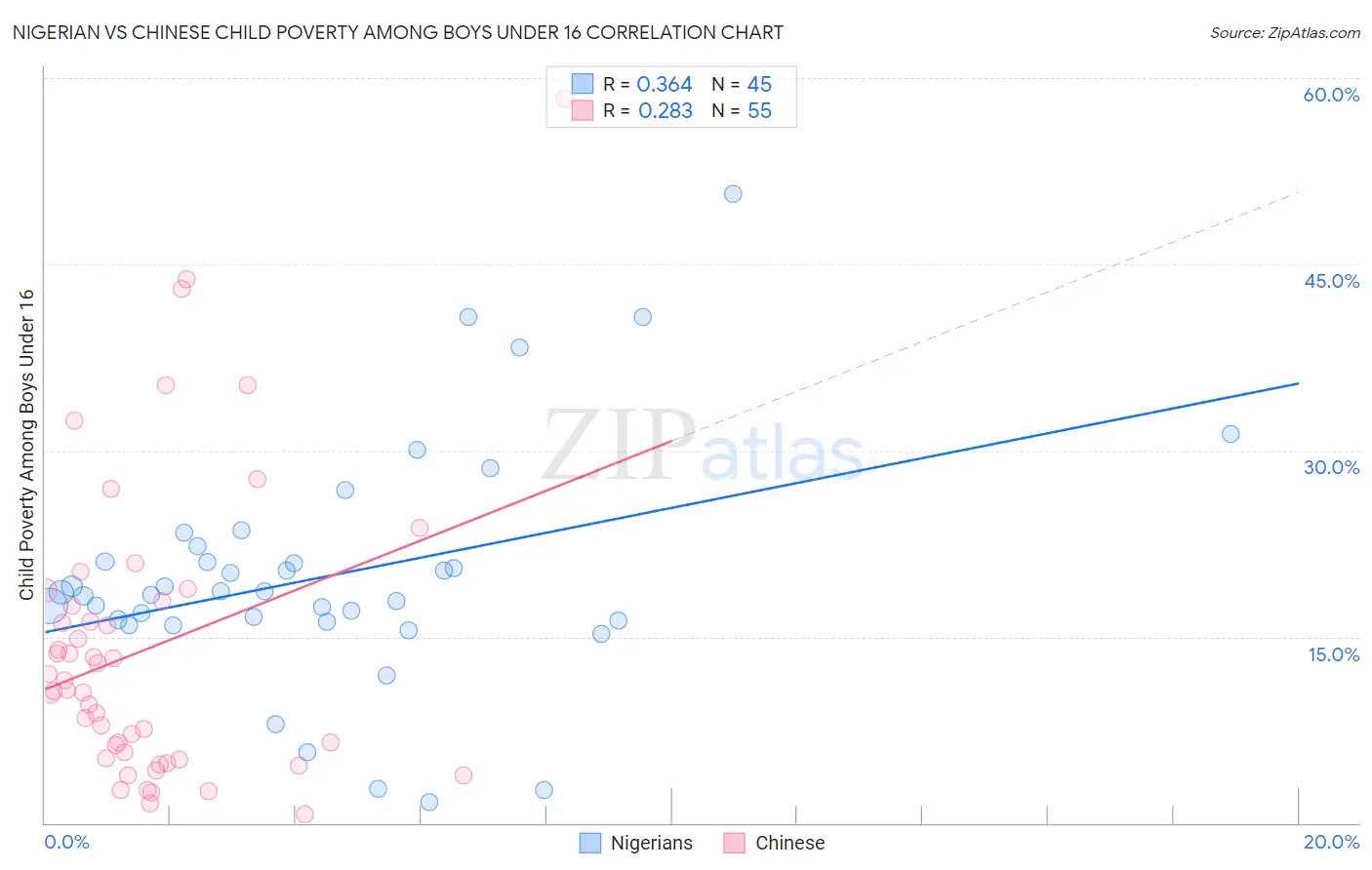 Nigerian vs Chinese Child Poverty Among Boys Under 16