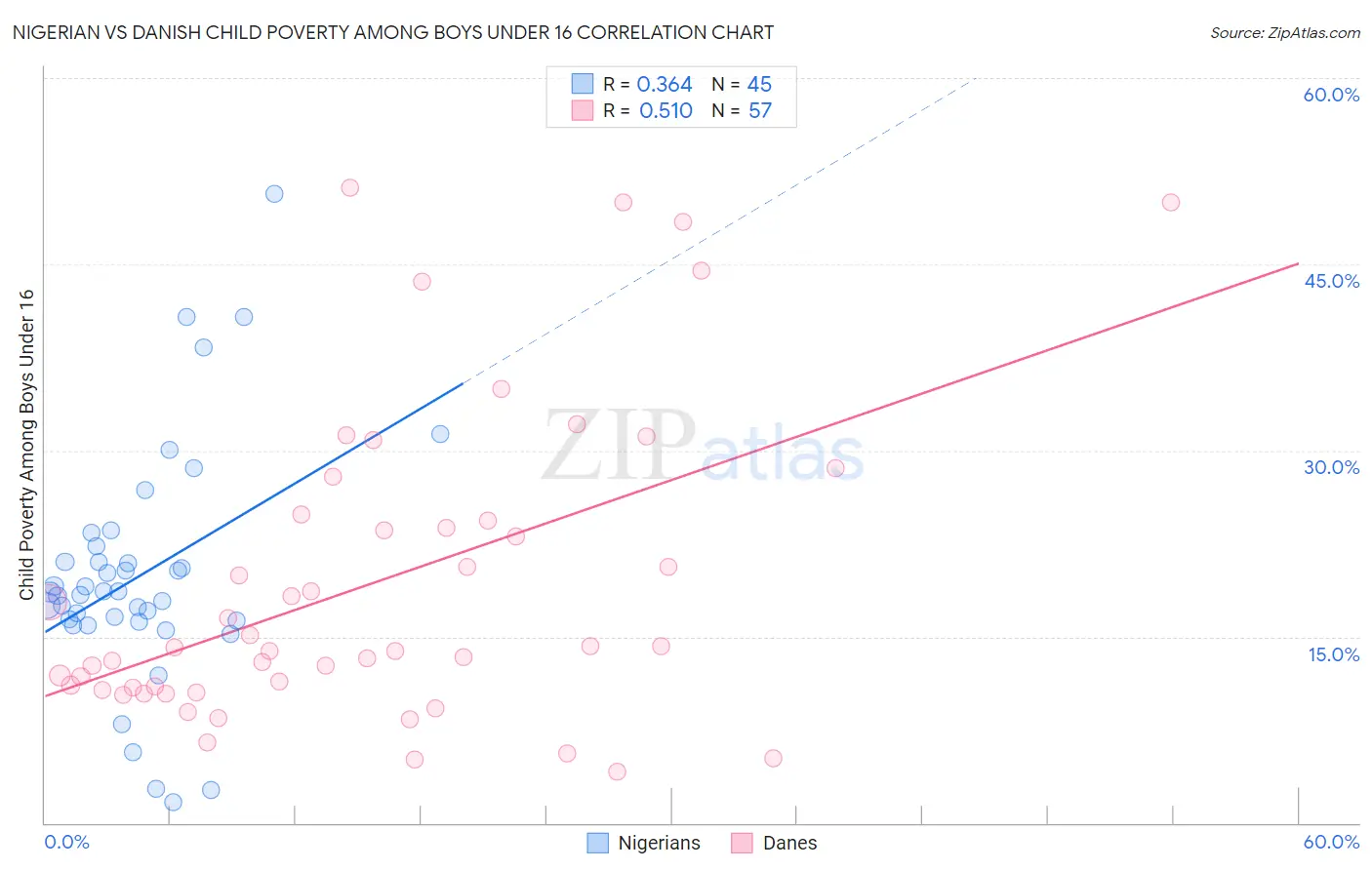 Nigerian vs Danish Child Poverty Among Boys Under 16