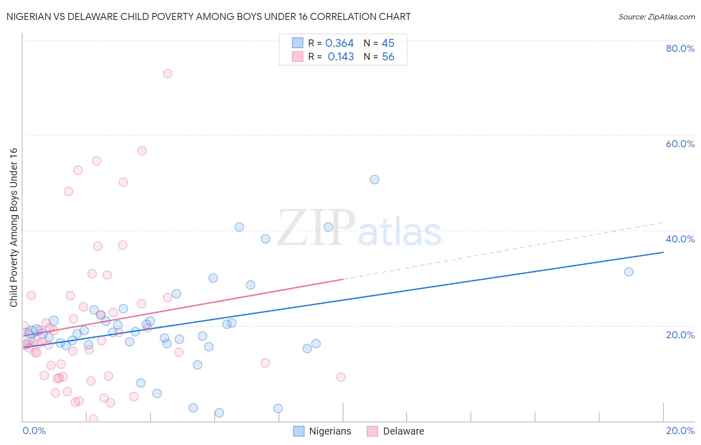 Nigerian vs Delaware Child Poverty Among Boys Under 16