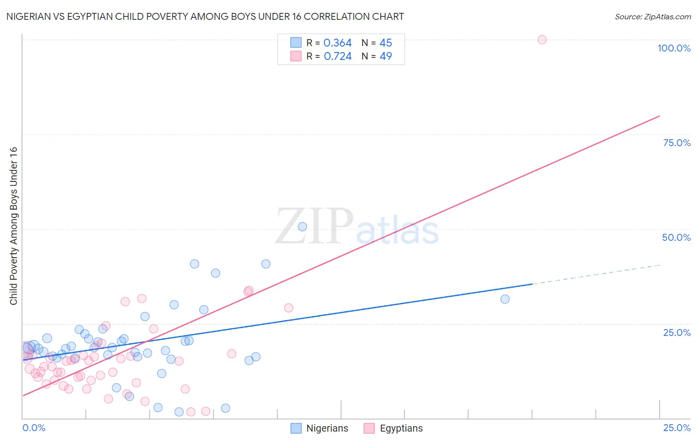 Nigerian vs Egyptian Child Poverty Among Boys Under 16