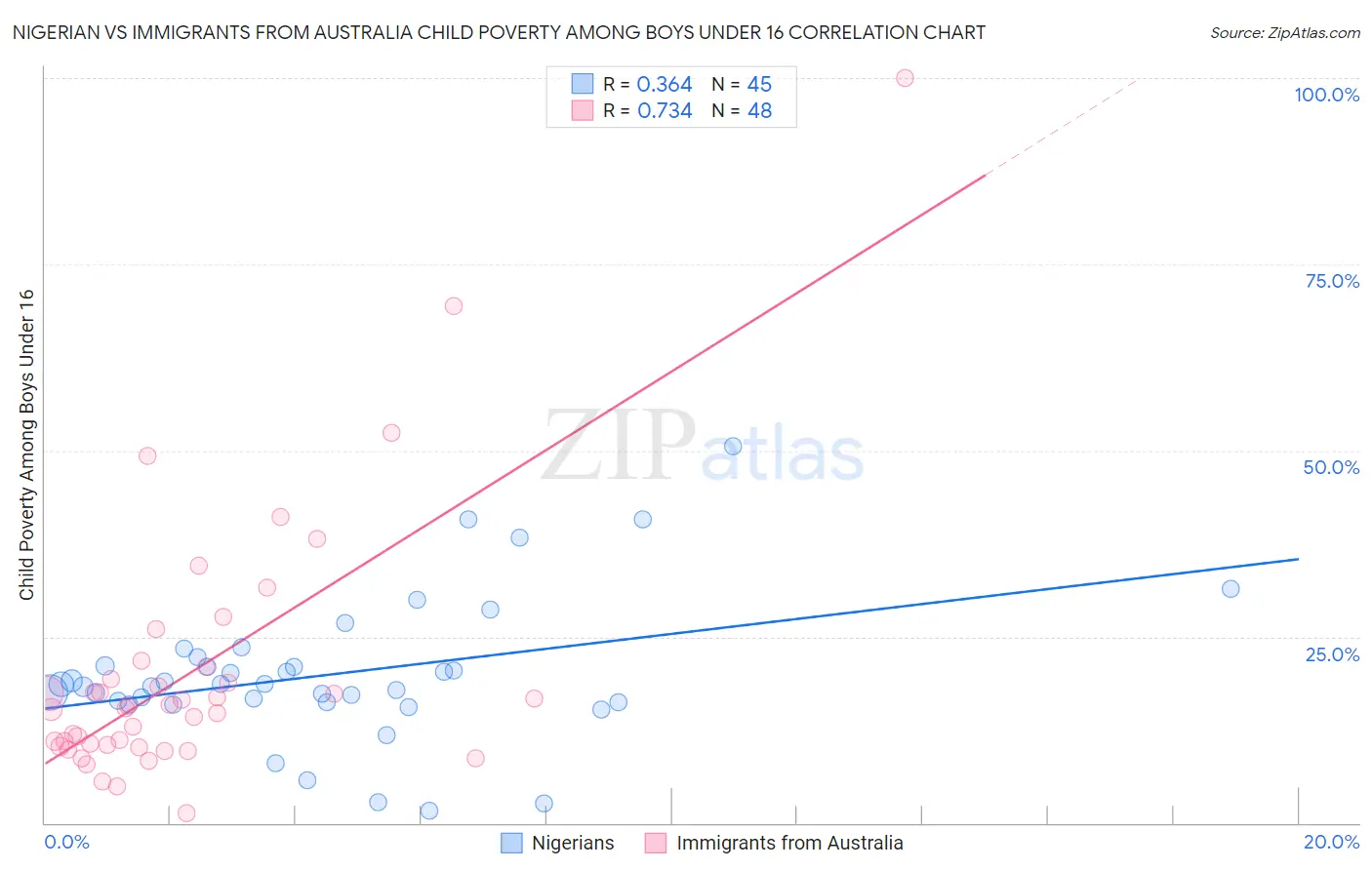 Nigerian vs Immigrants from Australia Child Poverty Among Boys Under 16