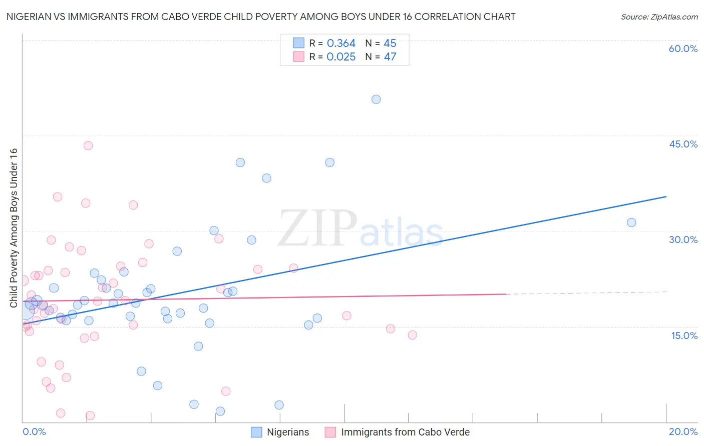 Nigerian vs Immigrants from Cabo Verde Child Poverty Among Boys Under 16