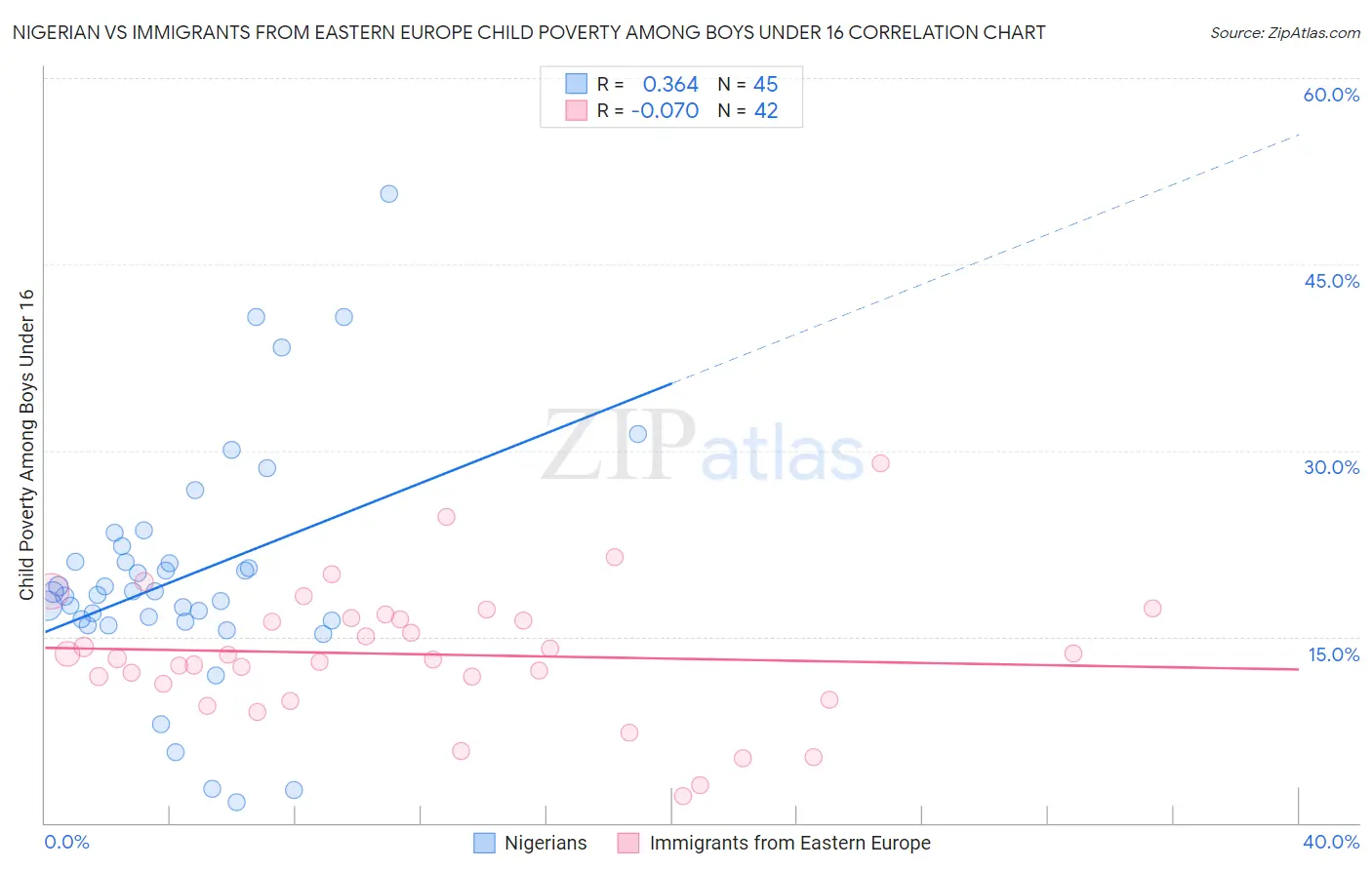 Nigerian vs Immigrants from Eastern Europe Child Poverty Among Boys Under 16