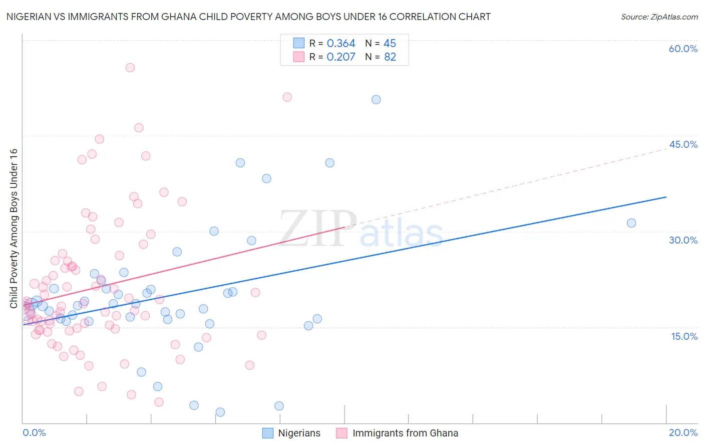 Nigerian vs Immigrants from Ghana Child Poverty Among Boys Under 16
