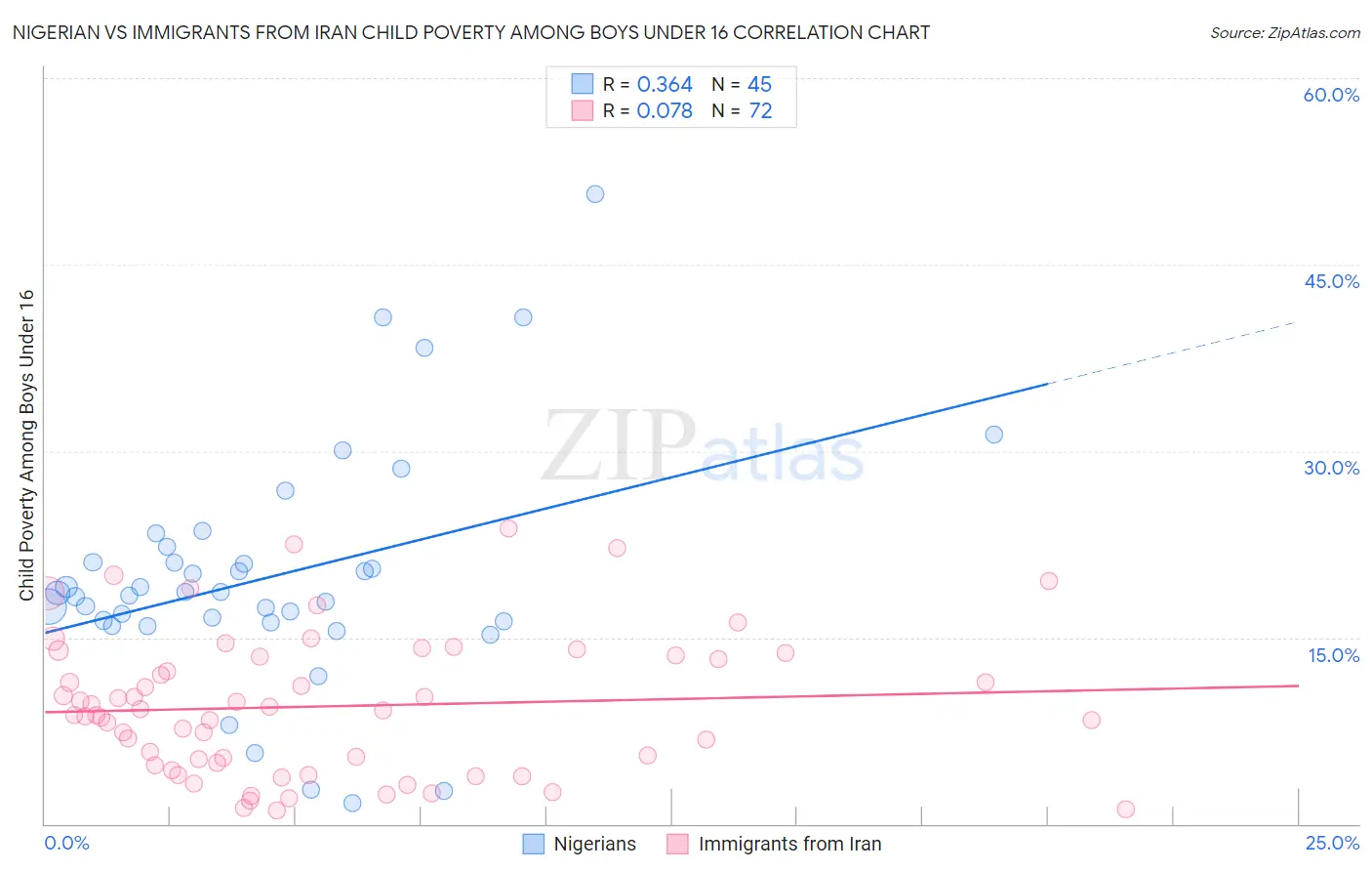 Nigerian vs Immigrants from Iran Child Poverty Among Boys Under 16