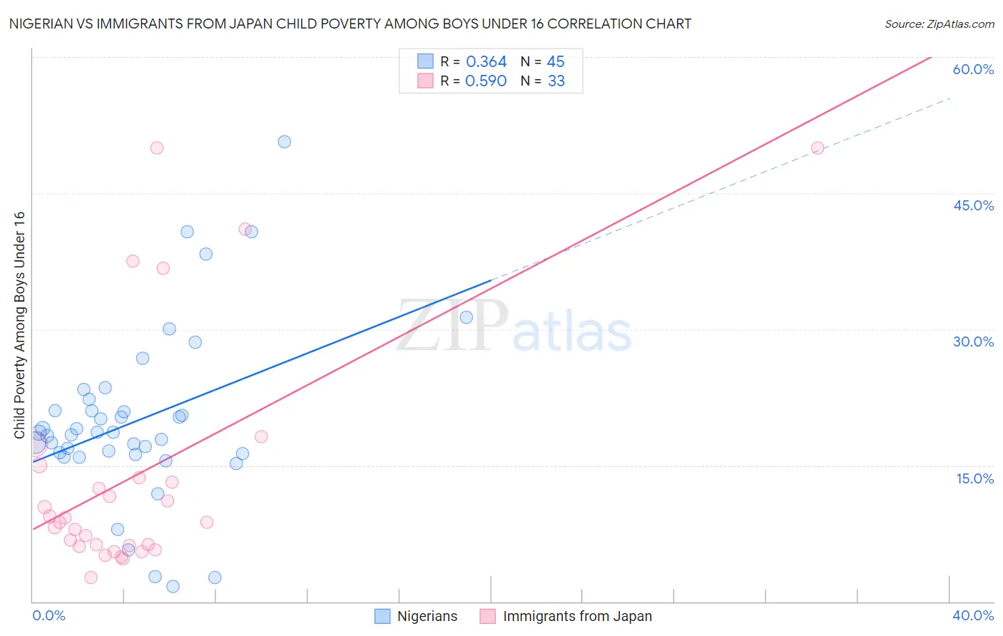 Nigerian vs Immigrants from Japan Child Poverty Among Boys Under 16