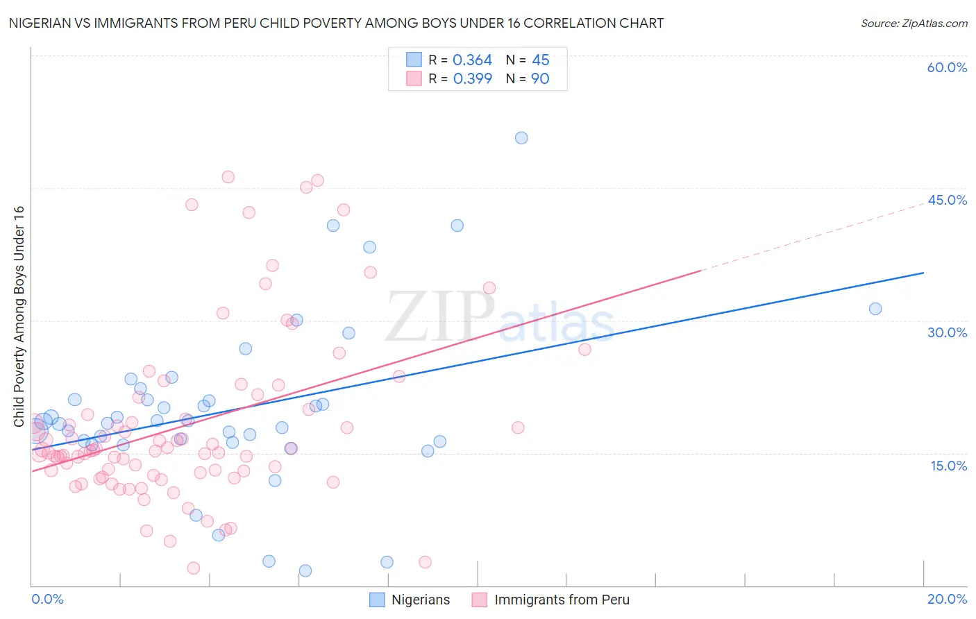 Nigerian vs Immigrants from Peru Child Poverty Among Boys Under 16