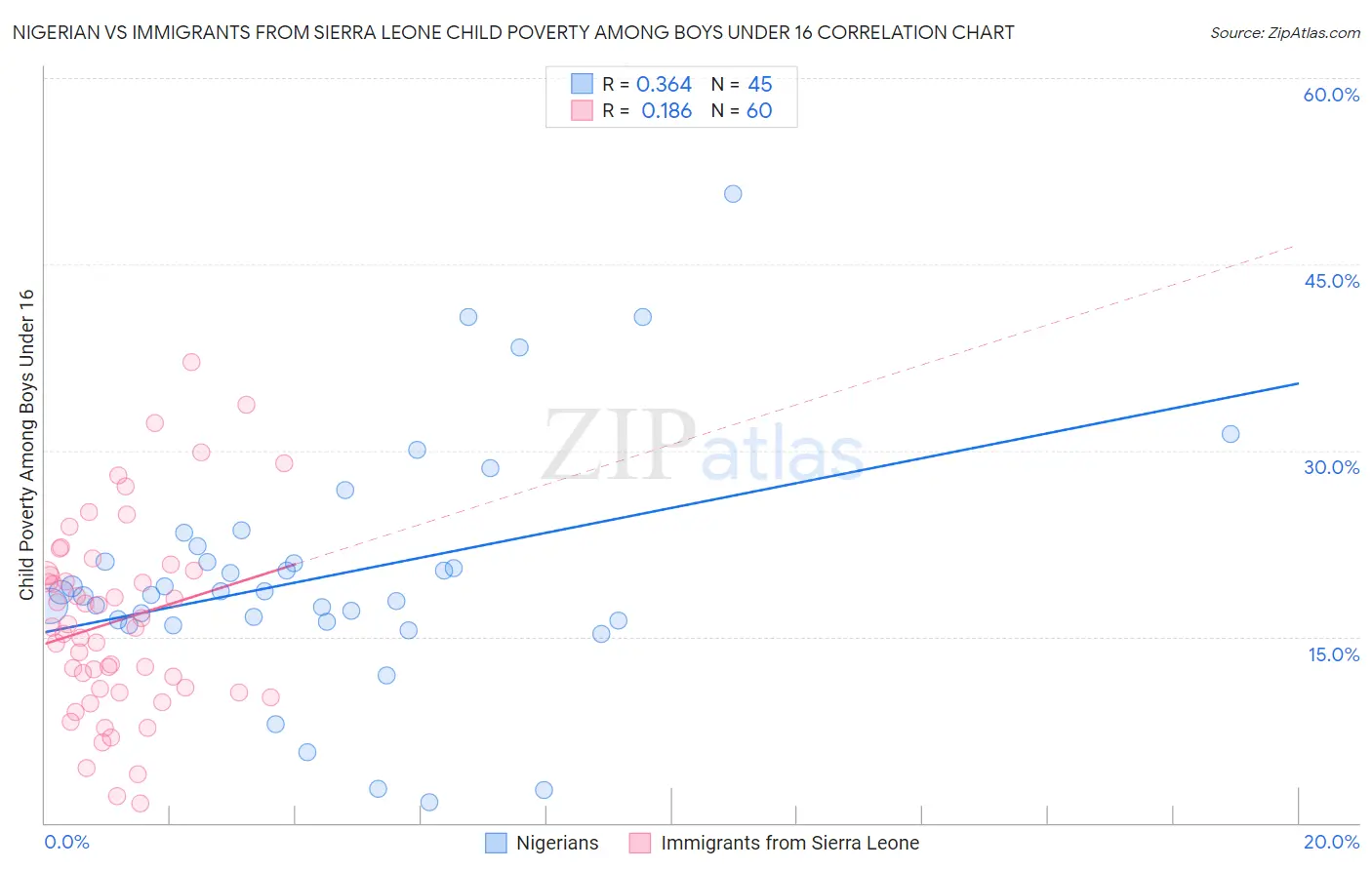 Nigerian vs Immigrants from Sierra Leone Child Poverty Among Boys Under 16