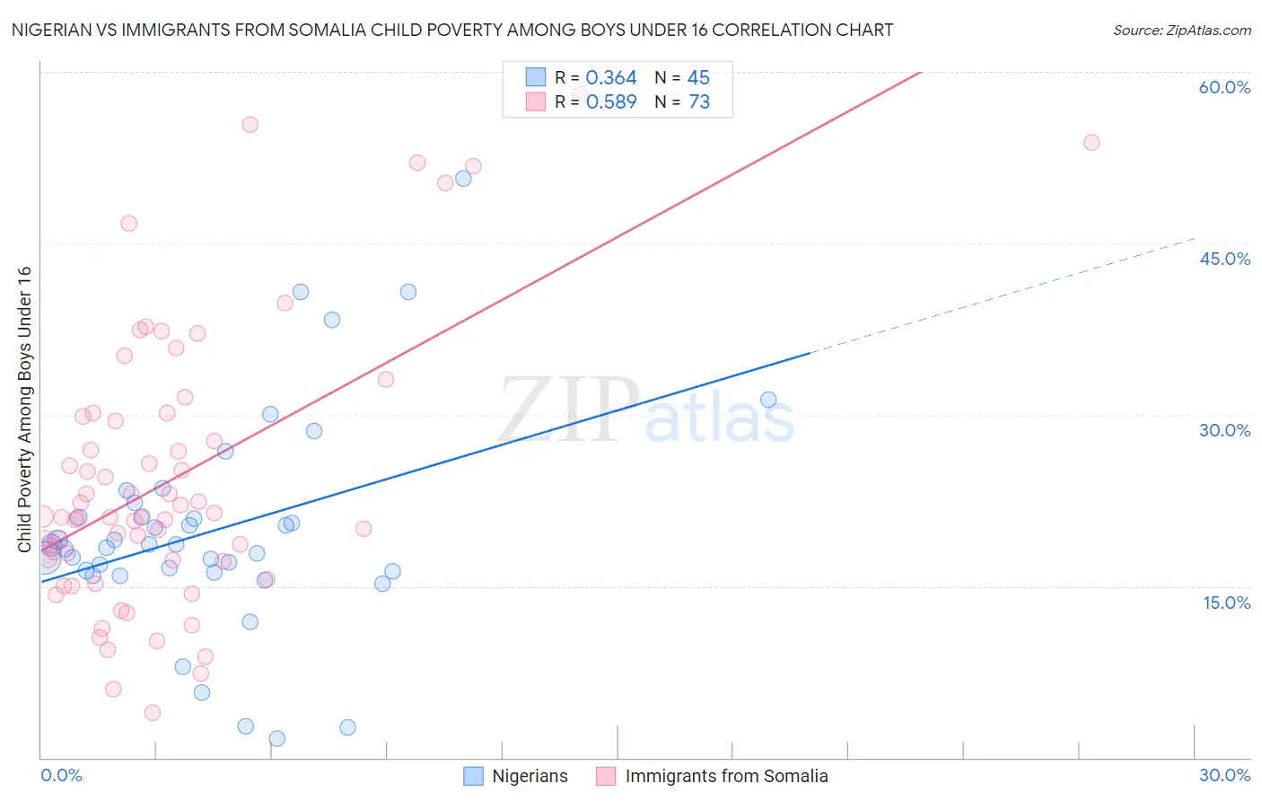 Nigerian vs Immigrants from Somalia Child Poverty Among Boys Under 16