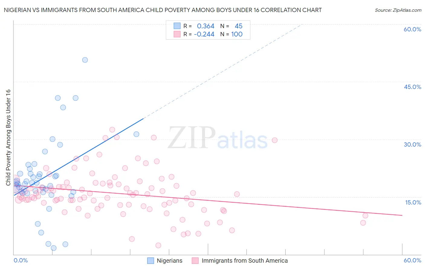 Nigerian vs Immigrants from South America Child Poverty Among Boys Under 16