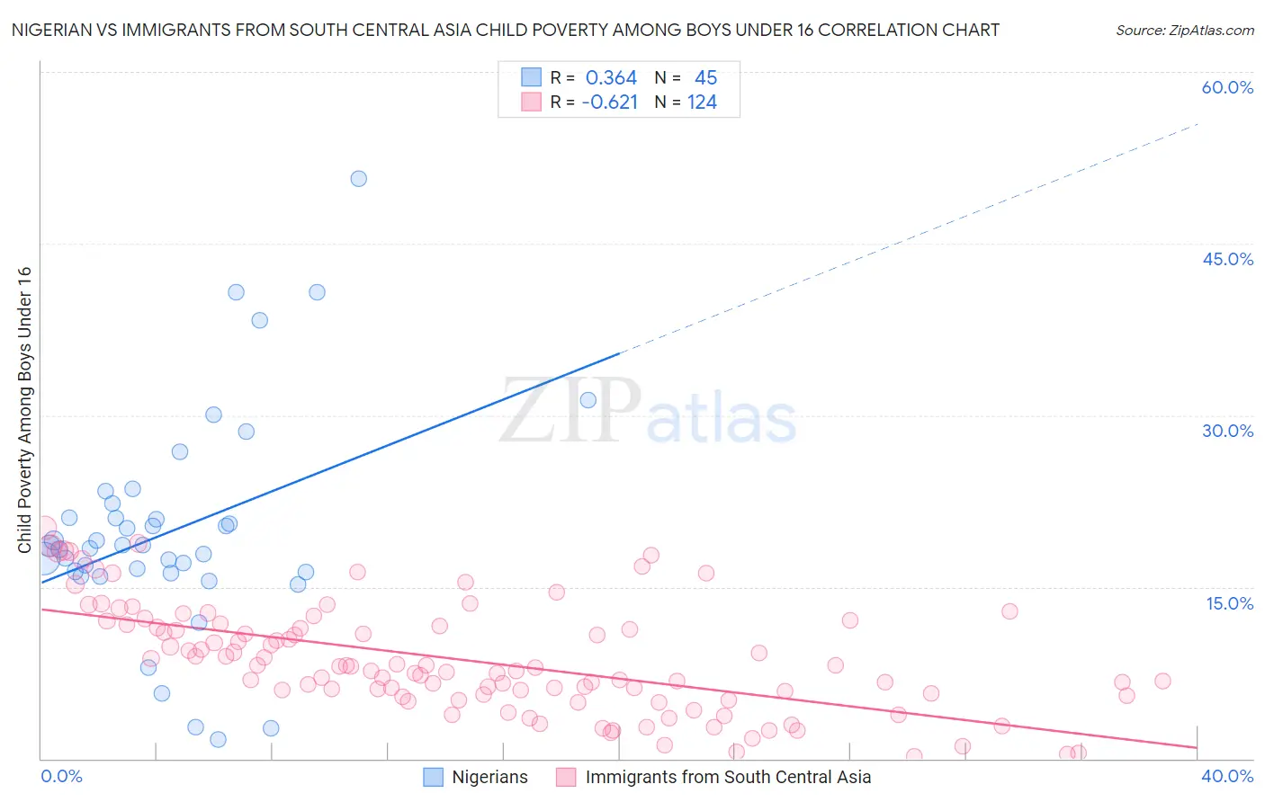 Nigerian vs Immigrants from South Central Asia Child Poverty Among Boys Under 16