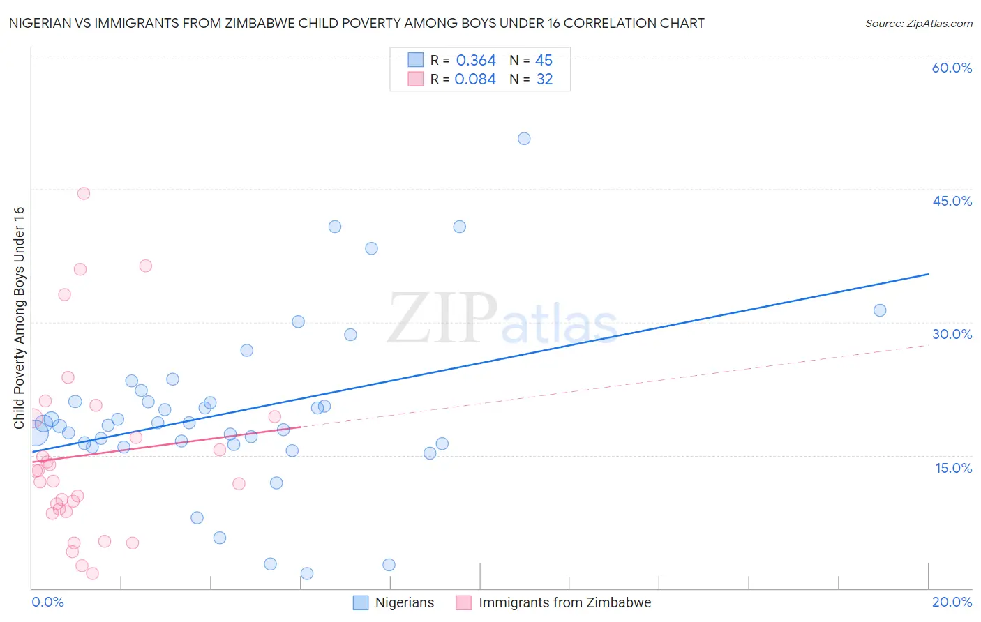 Nigerian vs Immigrants from Zimbabwe Child Poverty Among Boys Under 16