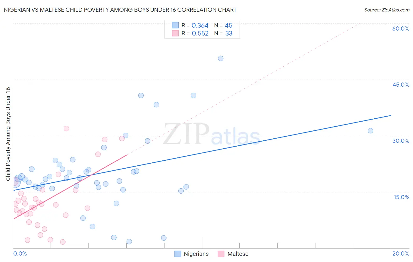 Nigerian vs Maltese Child Poverty Among Boys Under 16