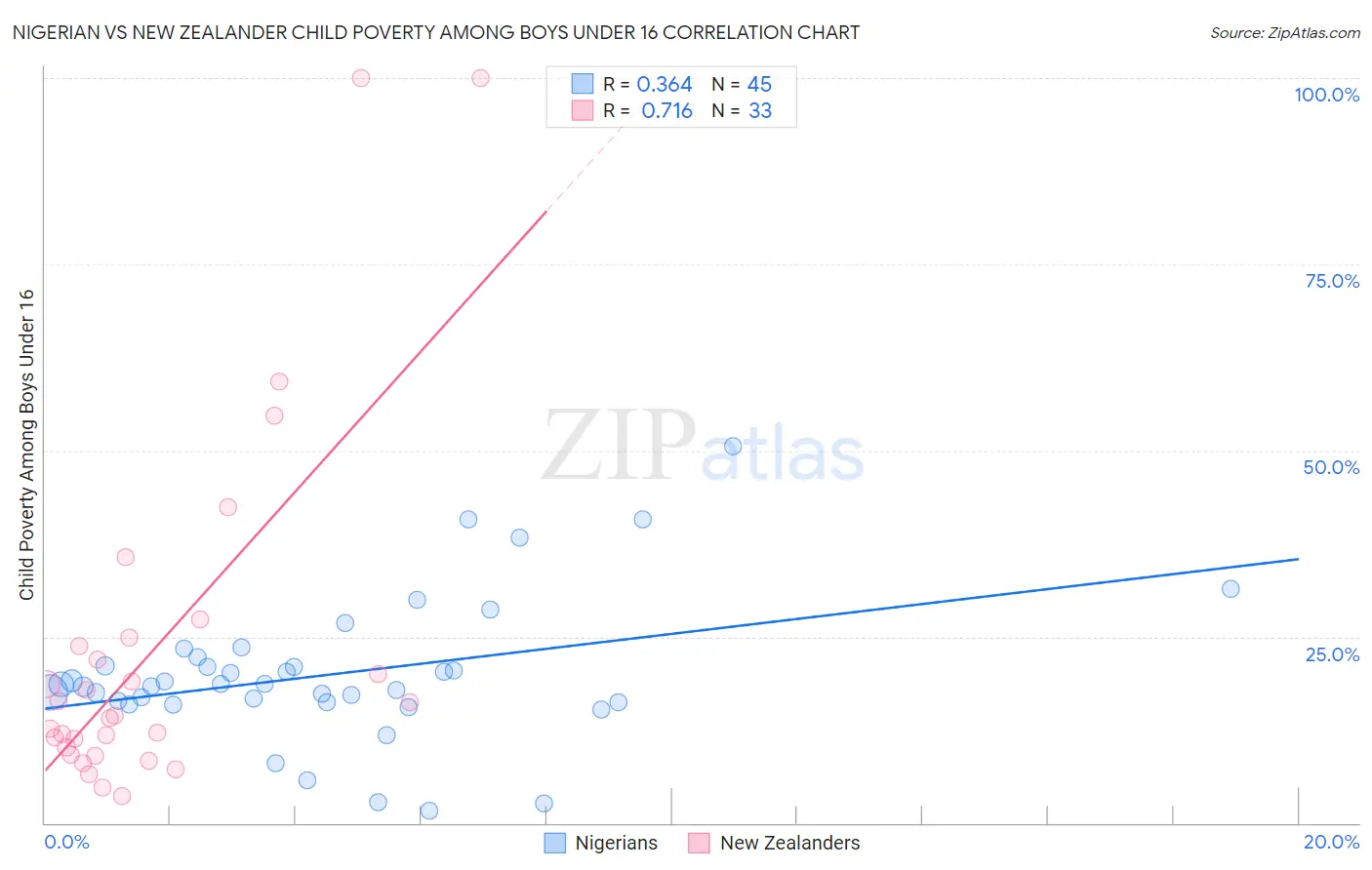 Nigerian vs New Zealander Child Poverty Among Boys Under 16