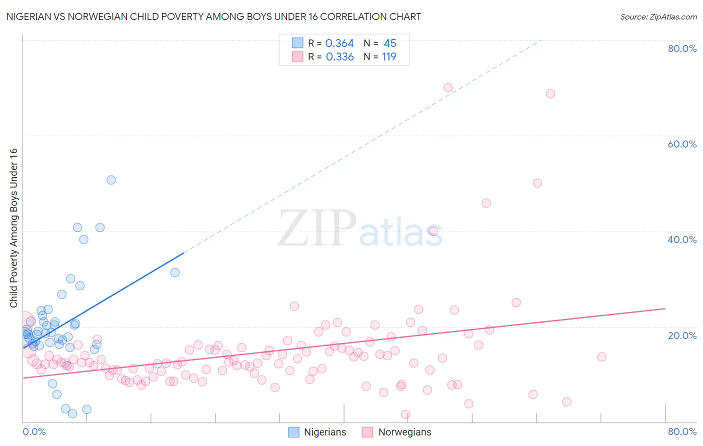 Nigerian vs Norwegian Child Poverty Among Boys Under 16