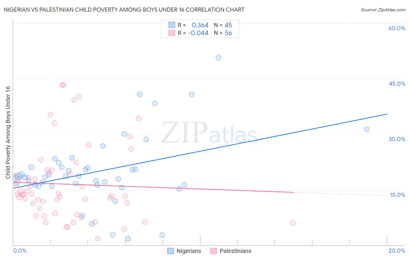 Nigerian vs Palestinian Child Poverty Among Boys Under 16