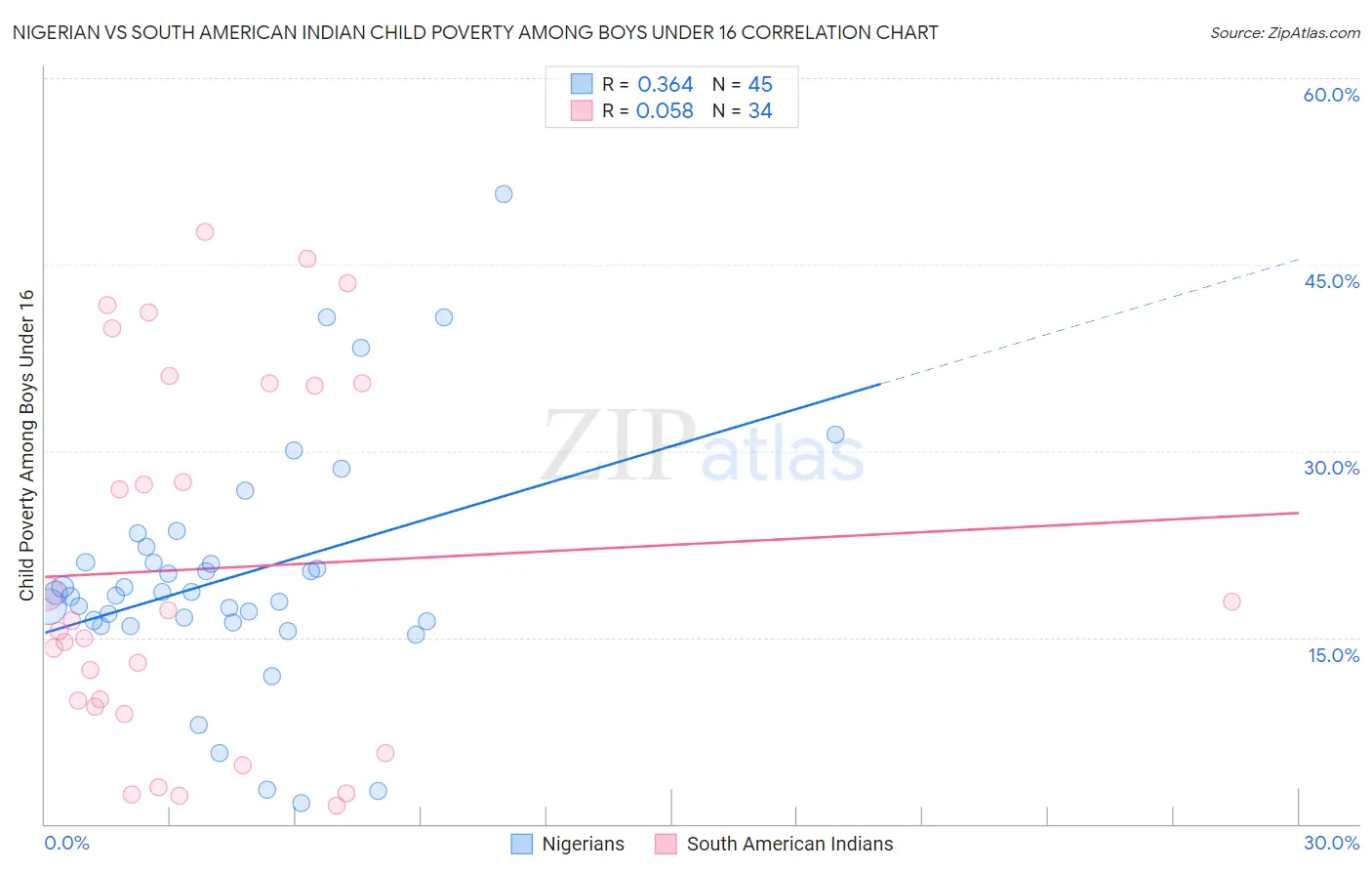 Nigerian vs South American Indian Child Poverty Among Boys Under 16