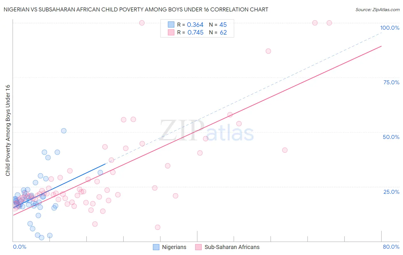 Nigerian vs Subsaharan African Child Poverty Among Boys Under 16
