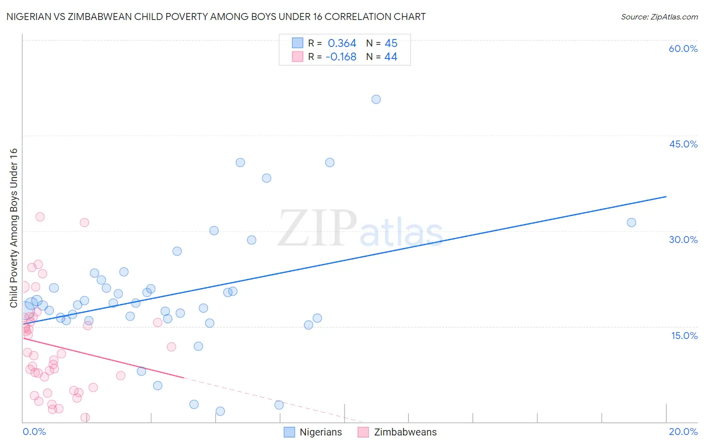 Nigerian vs Zimbabwean Child Poverty Among Boys Under 16