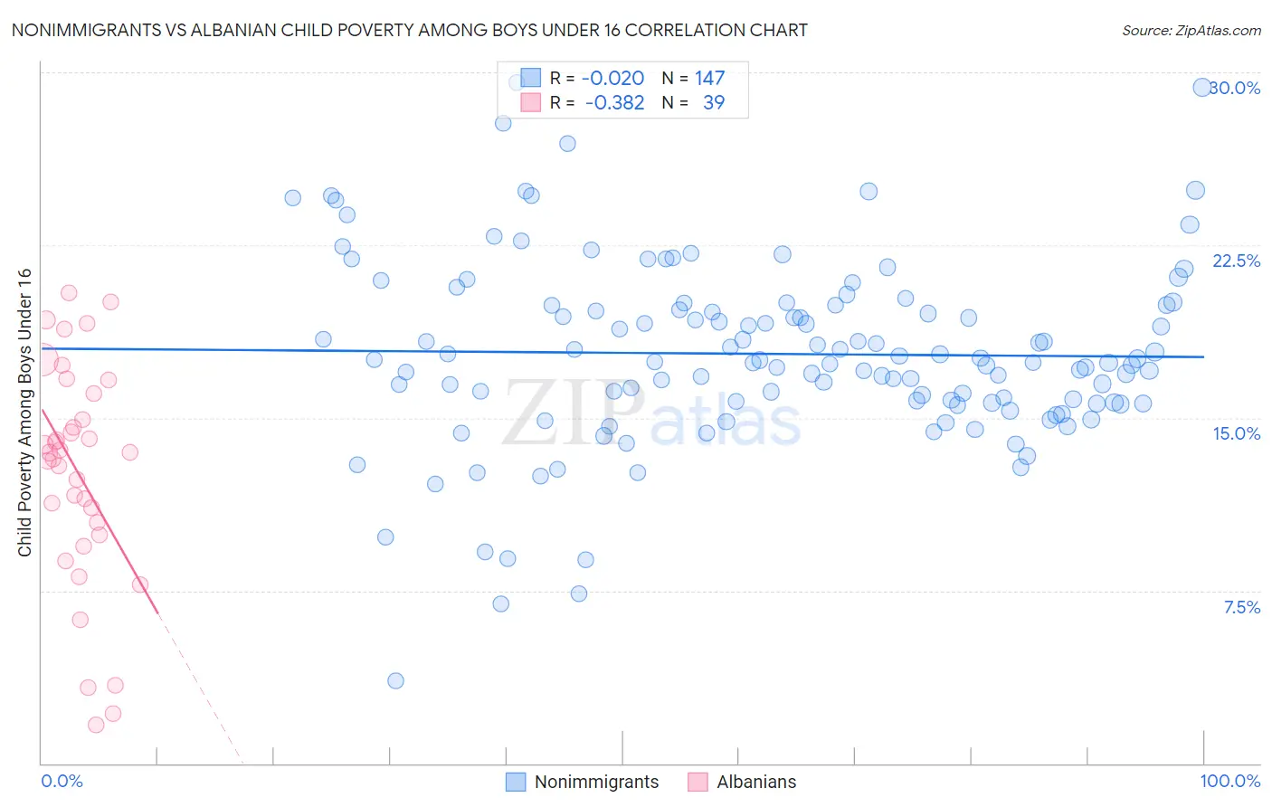 Nonimmigrants vs Albanian Child Poverty Among Boys Under 16