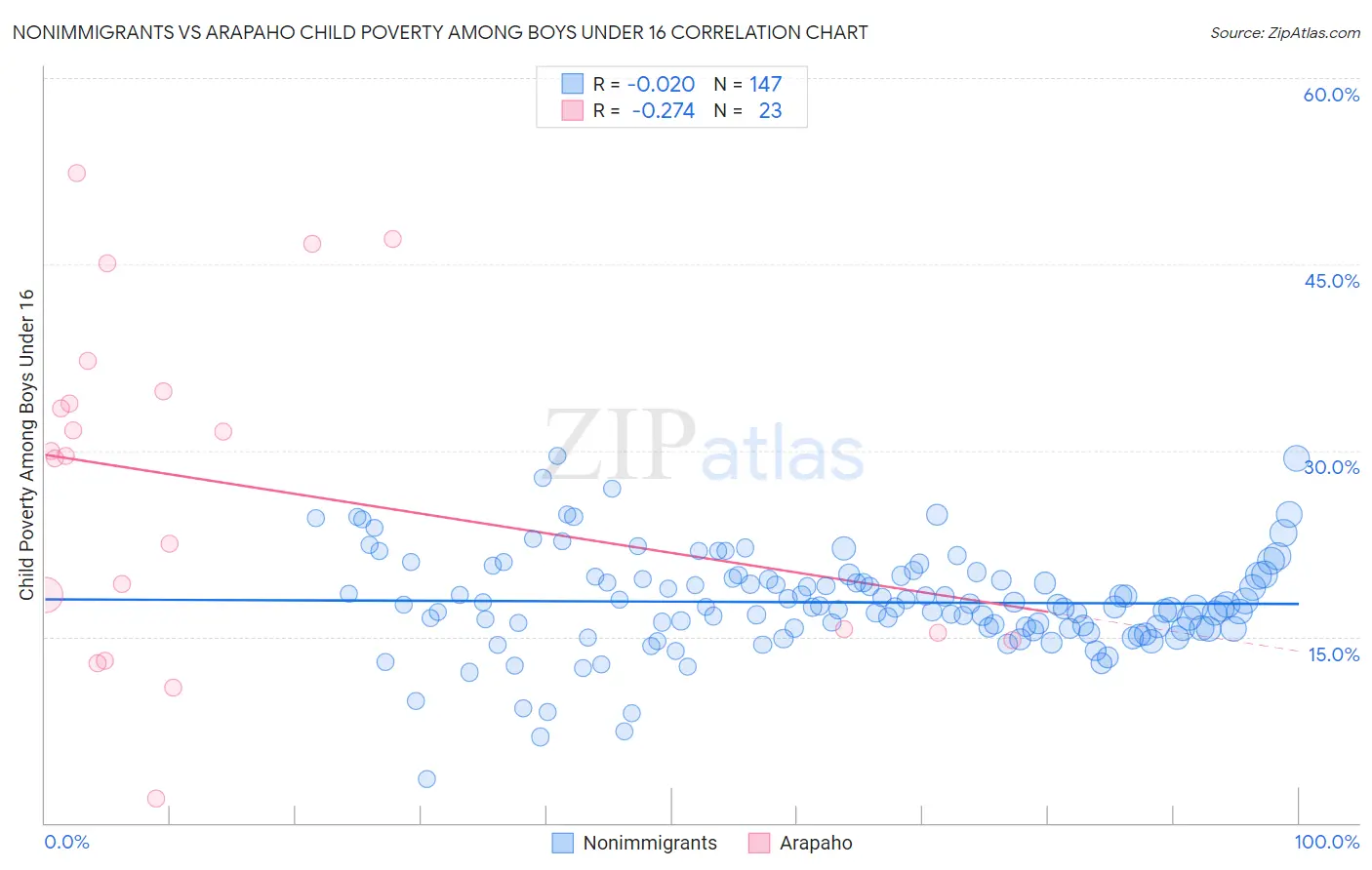 Nonimmigrants vs Arapaho Child Poverty Among Boys Under 16