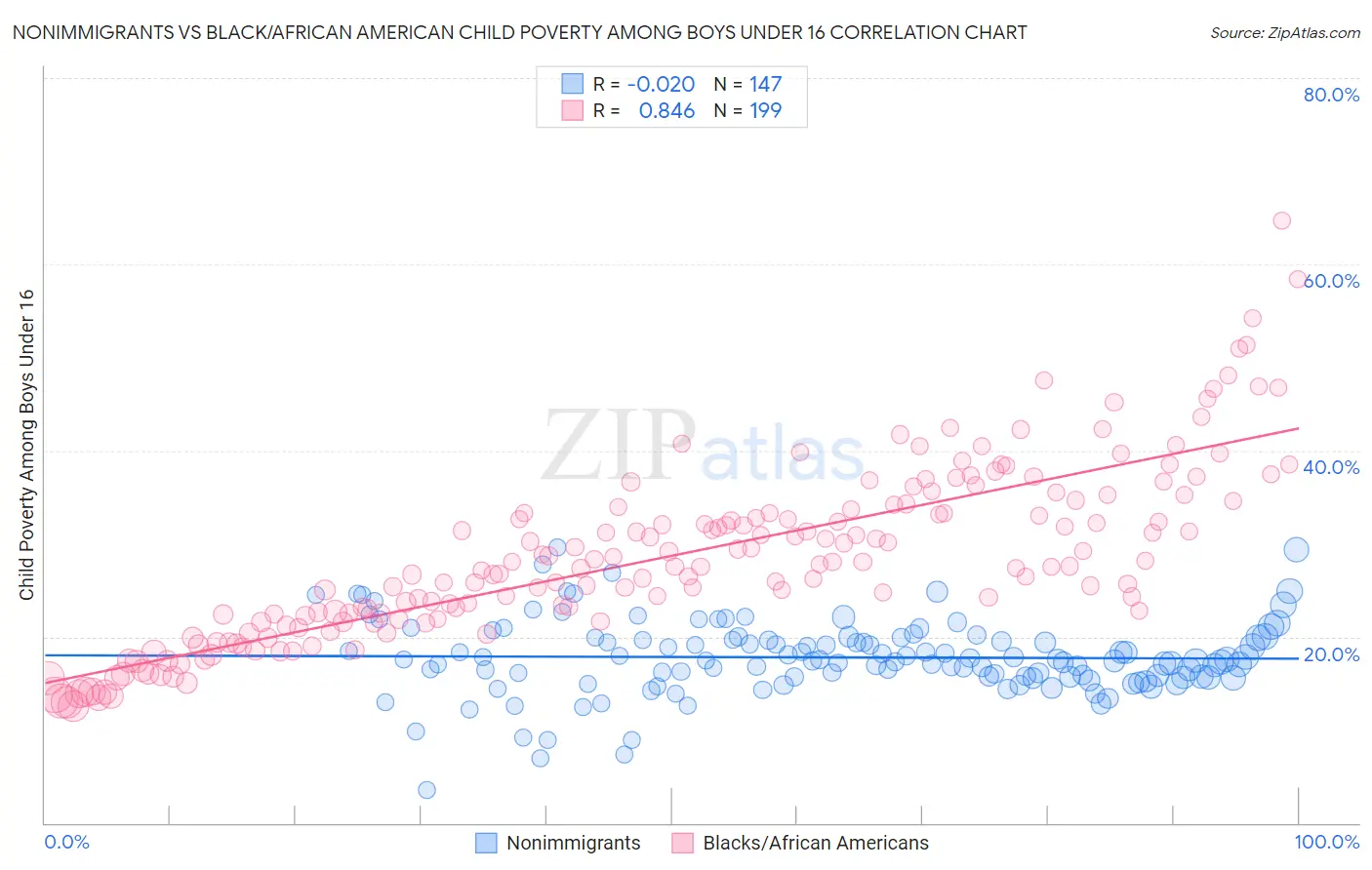 Nonimmigrants vs Black/African American Child Poverty Among Boys Under 16