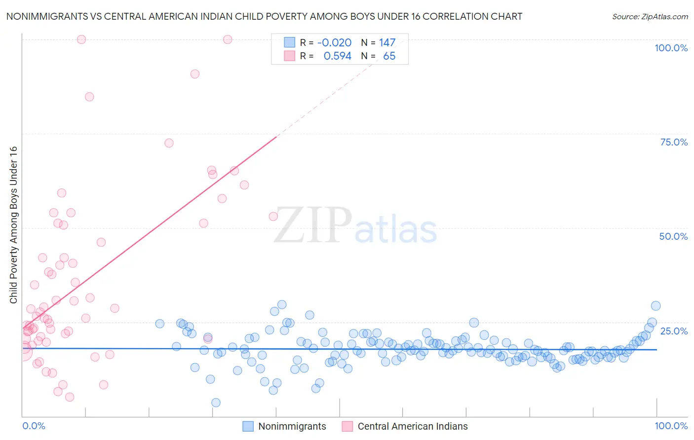 Nonimmigrants vs Central American Indian Child Poverty Among Boys Under 16