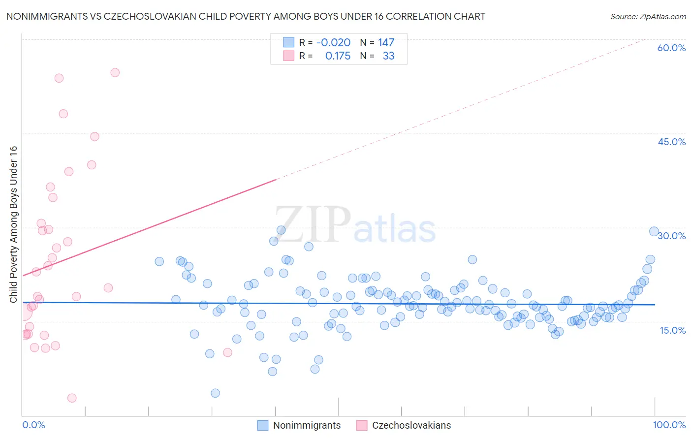 Nonimmigrants vs Czechoslovakian Child Poverty Among Boys Under 16