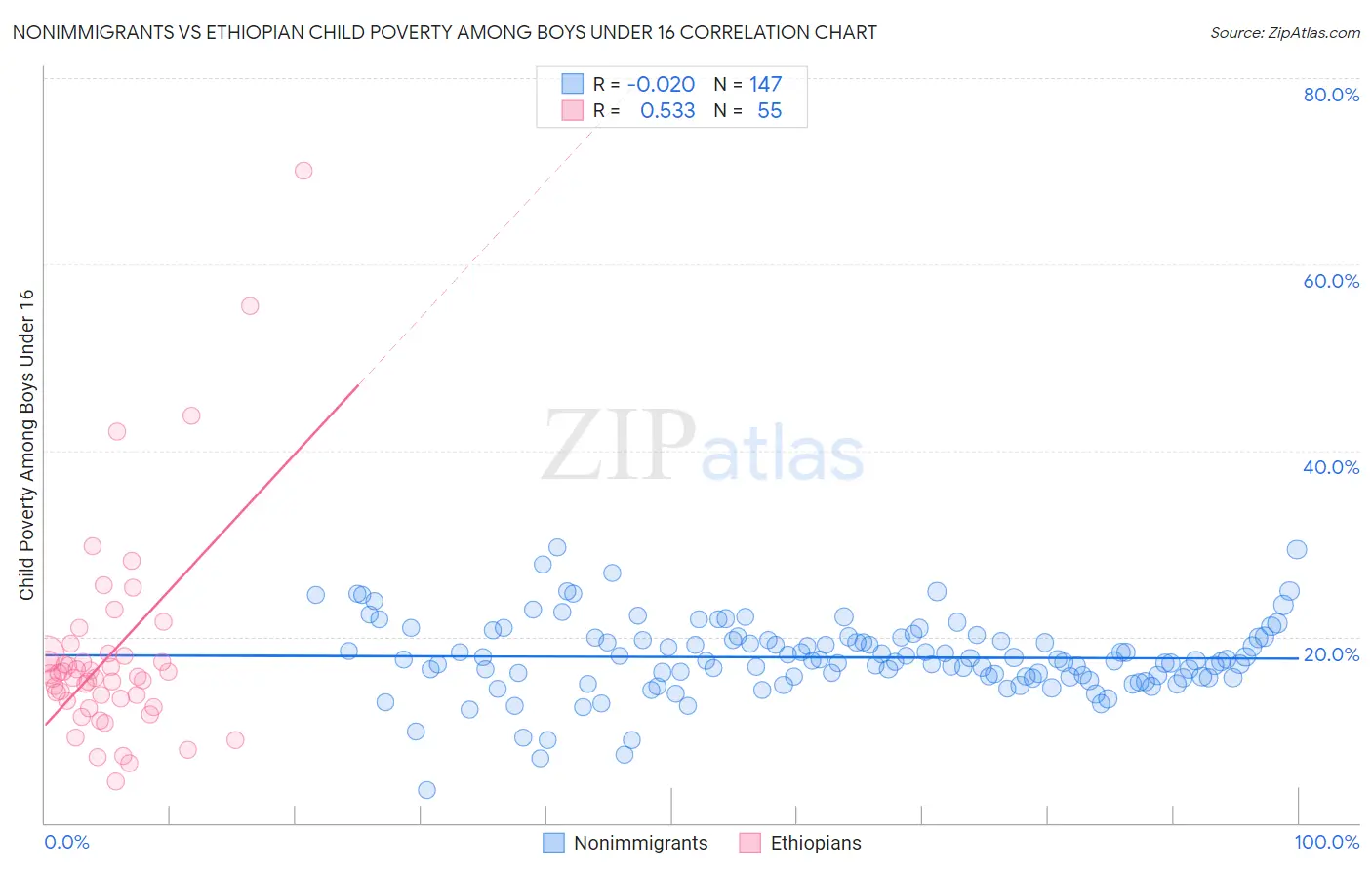 Nonimmigrants vs Ethiopian Child Poverty Among Boys Under 16